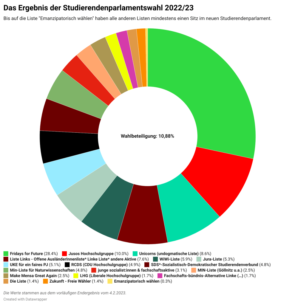 Studierendenparlament, Studierendenparlament Uni Hamburg, StuPa Uni Hamburg, StuPa UHH, Wahl Uni Hamburg, Uni Hamburg, UHH, Mate Sieber, Kopfzeile
